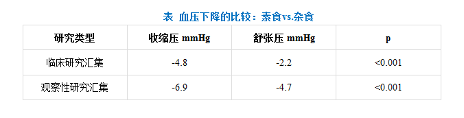 Meta分析：素食降低血压相当于减重5kg