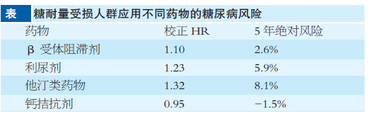 他汀类药物引发糖尿病：我们应该担心吗？