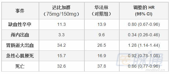 达比加群未增加心肌梗死风险