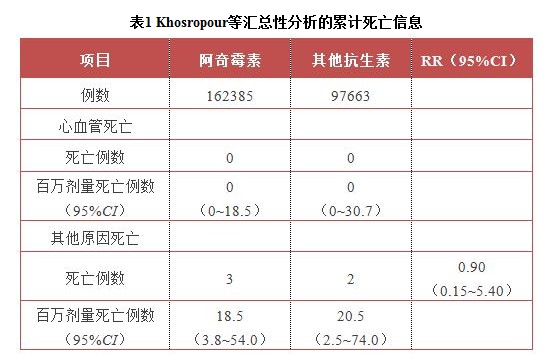 处方阿奇霉素或无需过分担忧心血管死亡